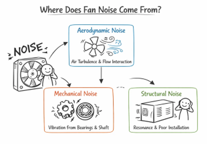 Noise Control in Industrial Cooling Fans