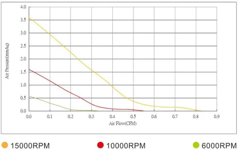DC2006 Airflow & Static Pressure Chart