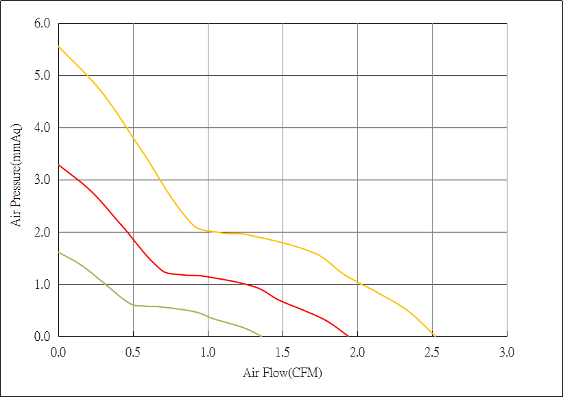 DC2510 Small DC Fan Airflow & Static Pressure Chart