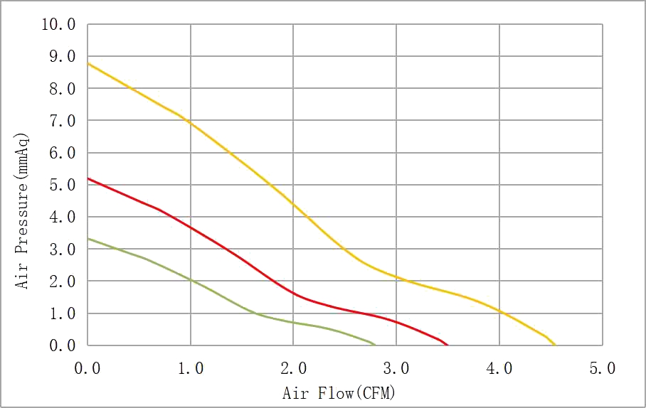 DC3010 Cooling Fan Airflow & Static Pressure Chart