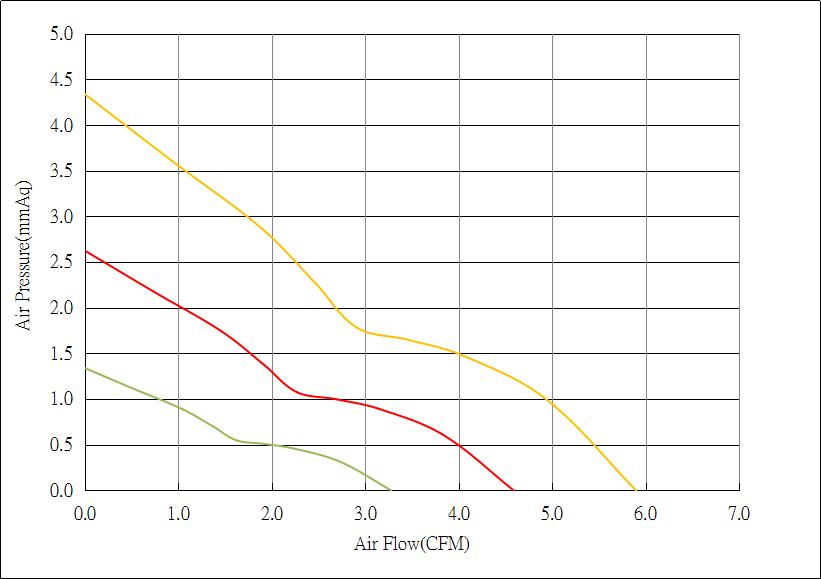 DC3510-F DC Cooling Fan Airflow & Static Pressure Chart