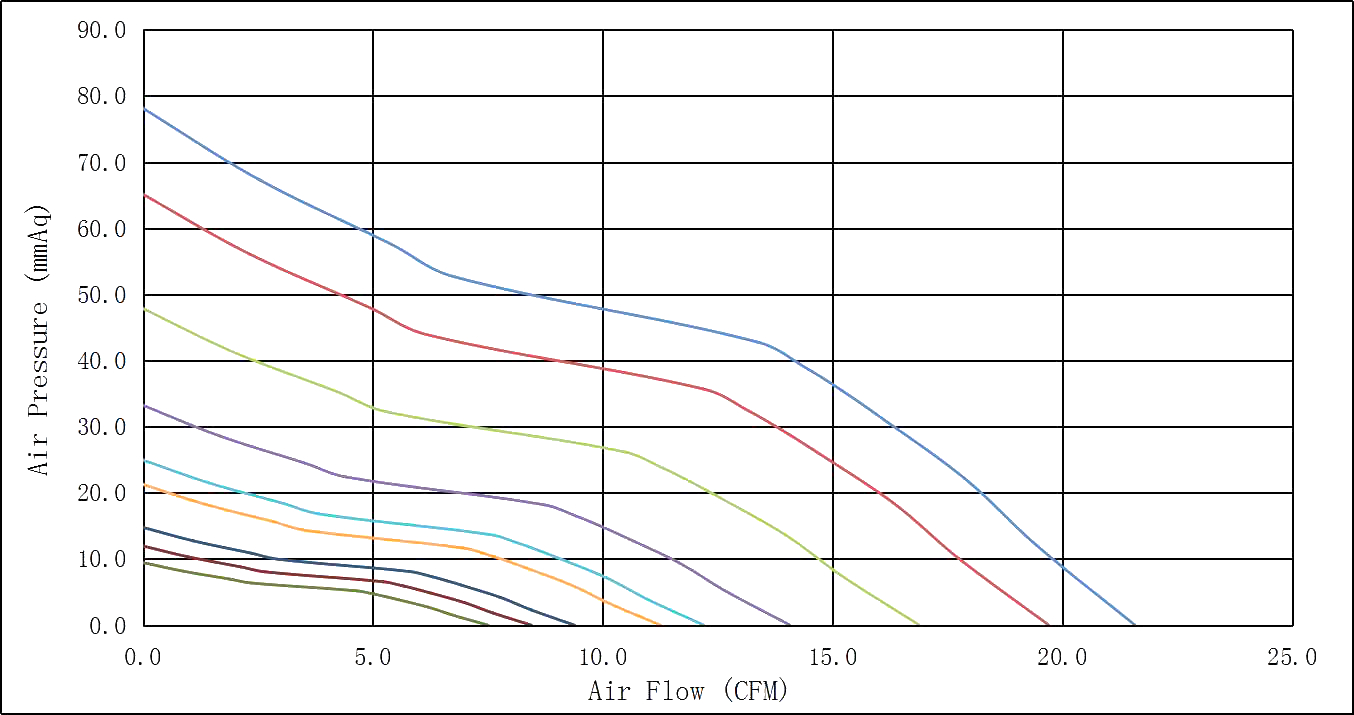 DC3828 Airflow & Static Pressure Chart