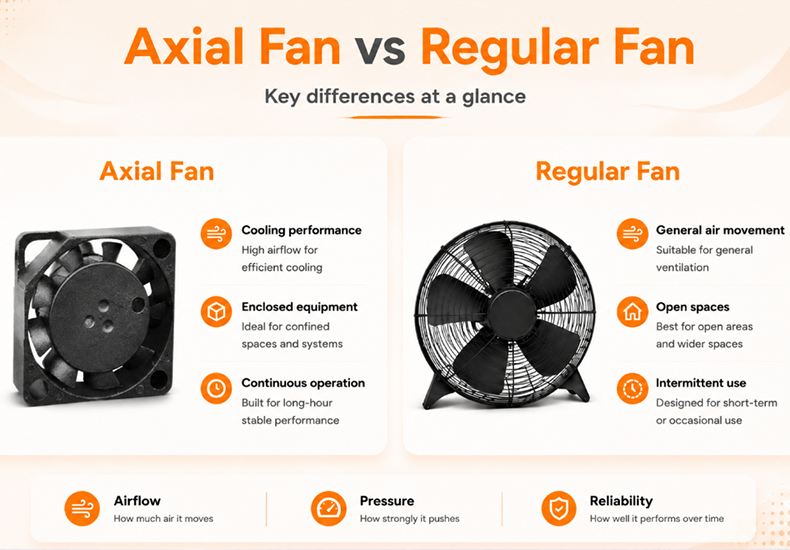 1784856515112699.png Axial Fan vs Regular Fan.png