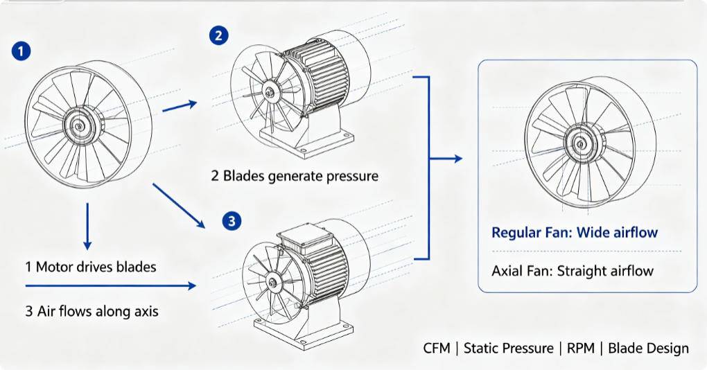 1784856527309418.png Performance Differences Between Axial Fan and Regular Fan.png