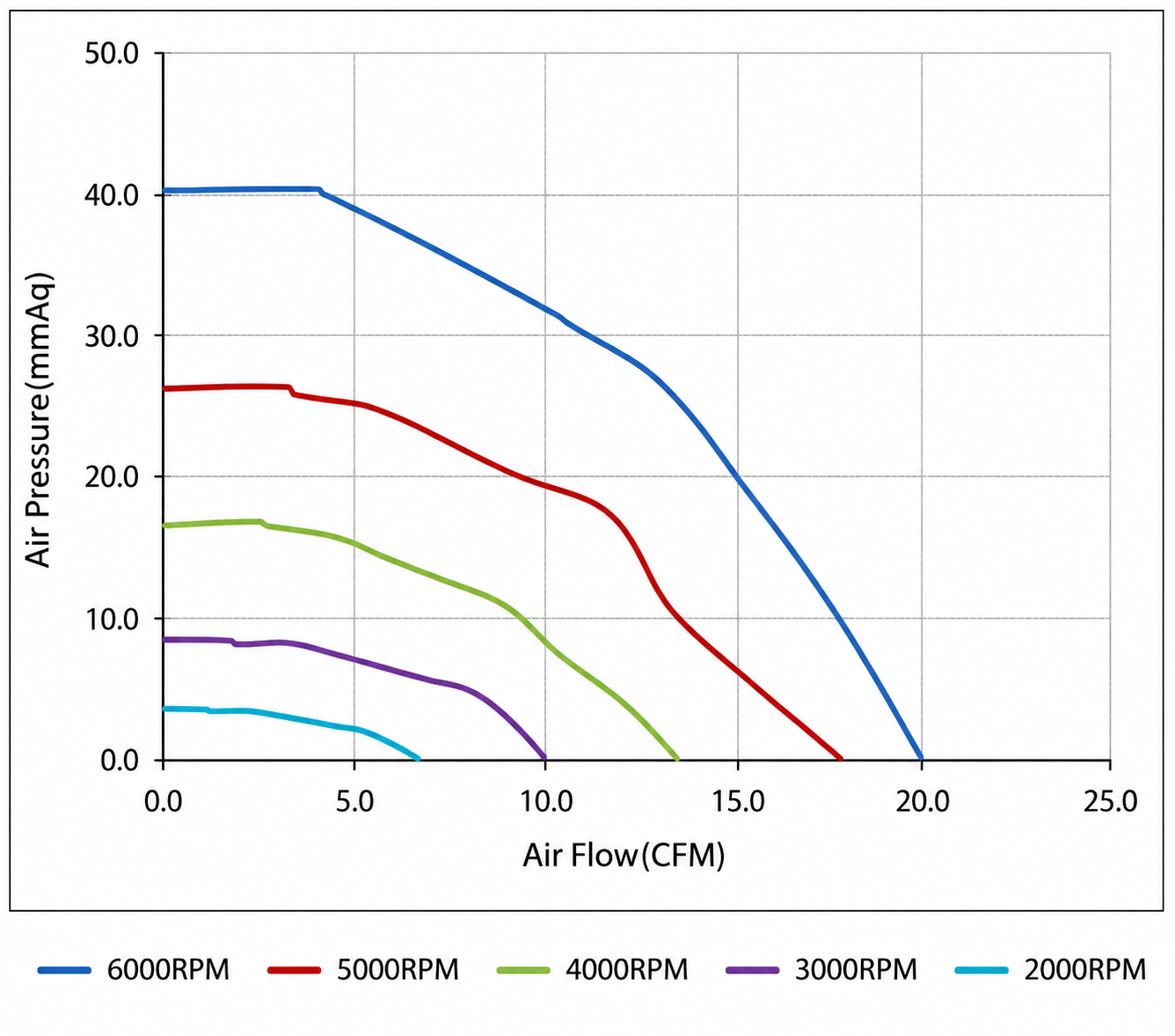 DC7530 Airflow and Static Pressure Curve DC7530 airflow and static pressure curve