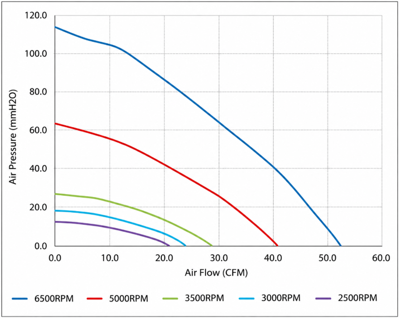 DC9733 Blower Fan Airflow and Static Pressure Curve DC9733 blower fan airflow and static pressure performance curve