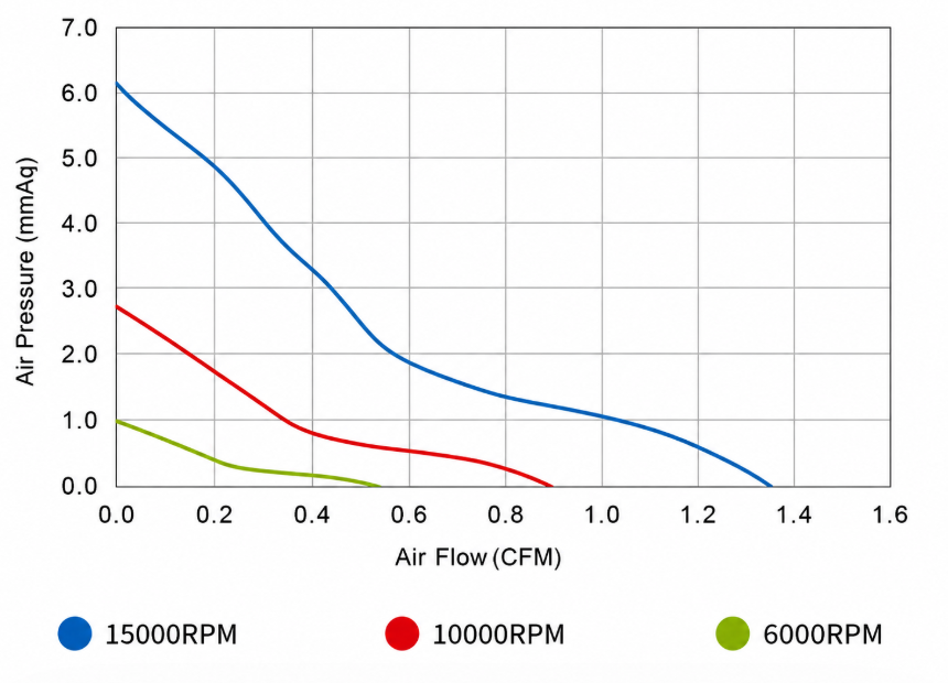 YCCFAN DC2008 Airflow and Static Pressure Performance Curve YCCFAN DC2008 airflow and static pressure performance curve