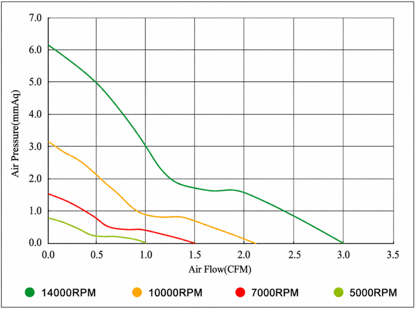 YCCFAN DC2507 DC Fan Airflow and Static Pressure Performance Curve YCCFAN DC2507 DC fan airflow and static pressure performance curve