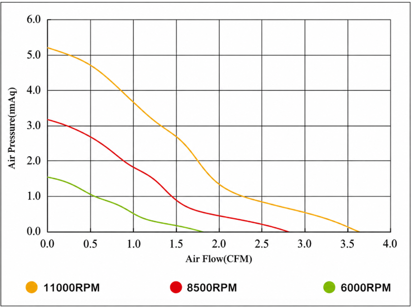 YCCFAN DC3007 DC Cooling Fan Airflow and Static Pressure Performance Curve YCCFAN DC3007 DC cooling fan airflow and static pressure performance curve